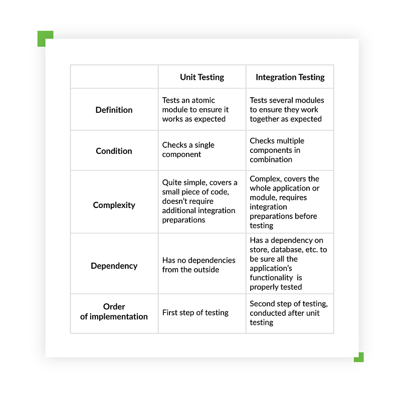 Unit vs. integration testing