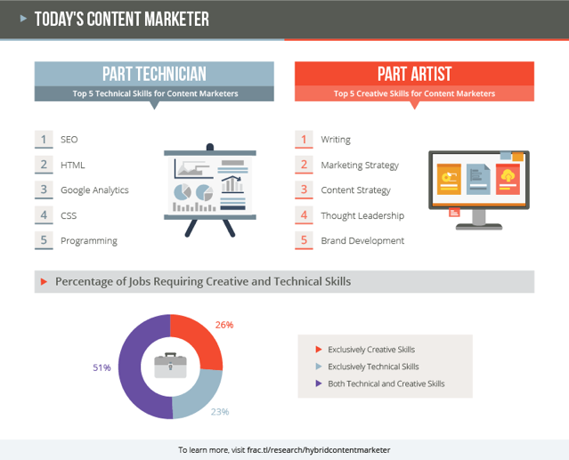 Today's Content Marketer