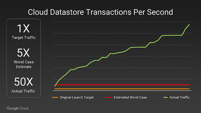 Cloud Datastore Transactions Per Second for Pokémon Go, shared by Google Cloud
