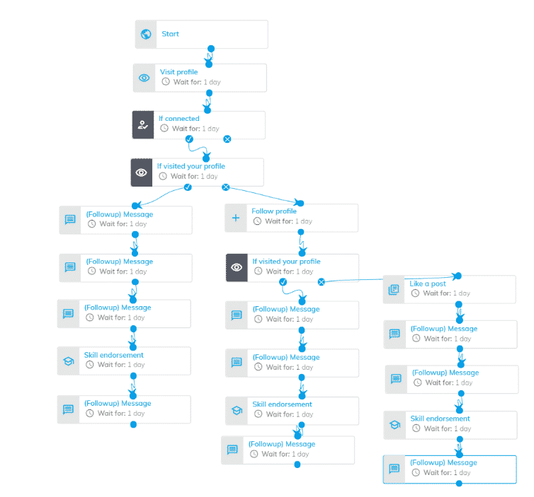 Cross Channel Marketing Automation: Boost Your ROI Effortlessly