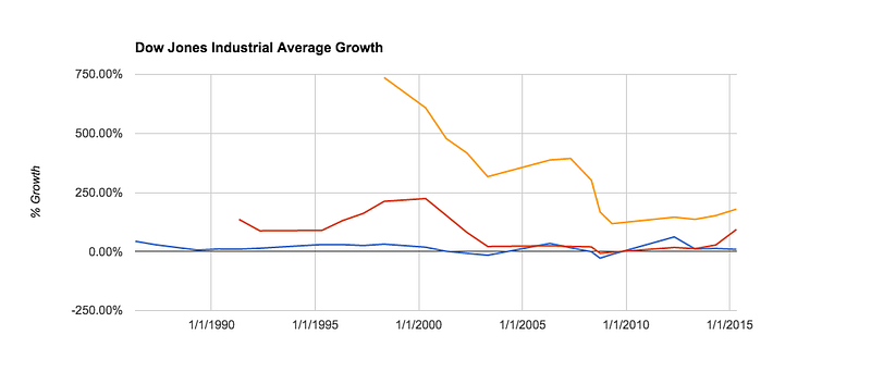 Dow Jones Growth Chart