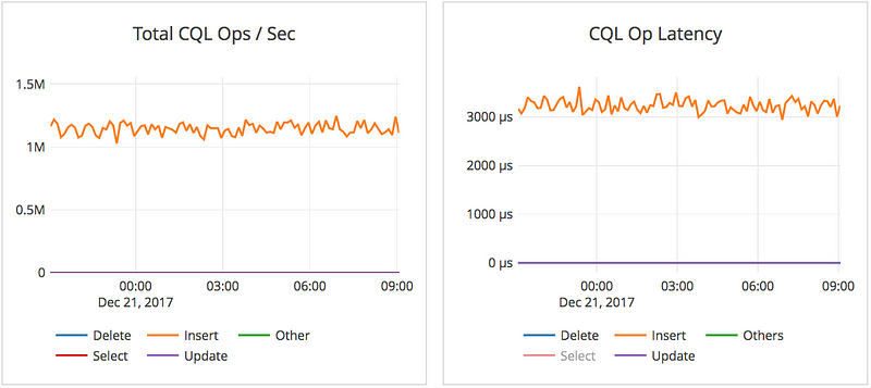 Performance metrics observed during a 100% write workload - CQL