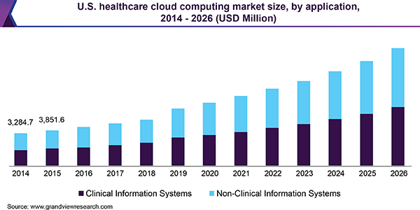 Healthcare Cloud Computing Market Revenue Reach $27.8 Billion | Global Industry Report Forecast 2026 | Market Research Report