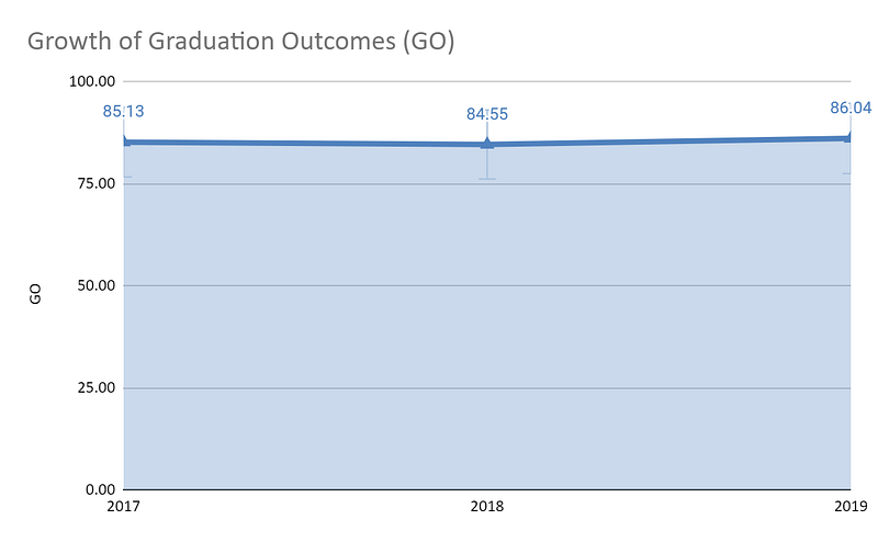 Growth-of-Graduation-Outcomes-(GO)-for-Savitribai-Phule-Pune-University-from-2017-to-2019