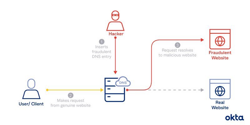 Basic DNS cache poisoning attack