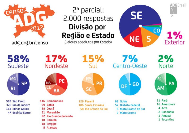 Censo ADG - 2ª parcial - Divisão por Região e Estado