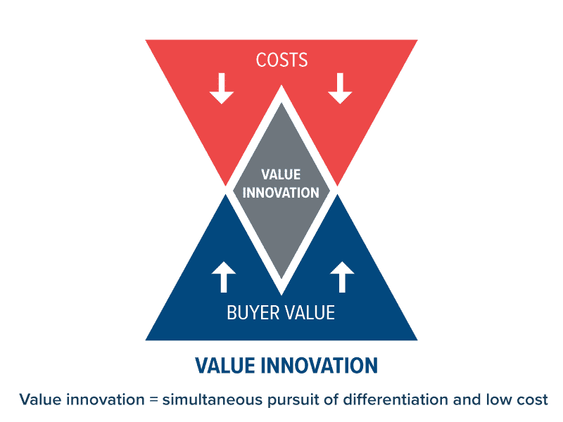value innovation