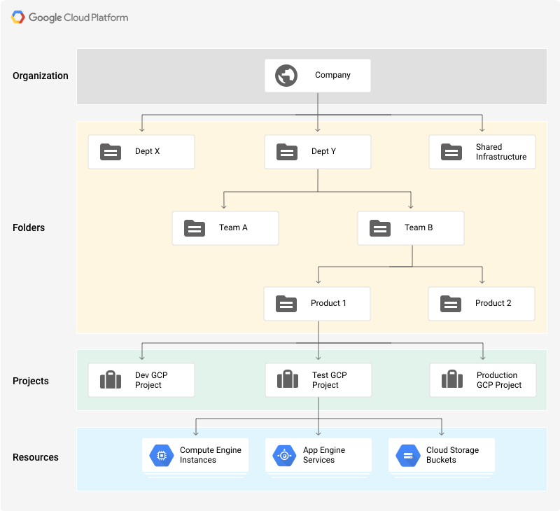 Example Google Cloud resource hierarchy