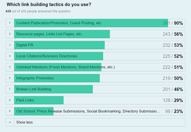Link-building-tactics-used