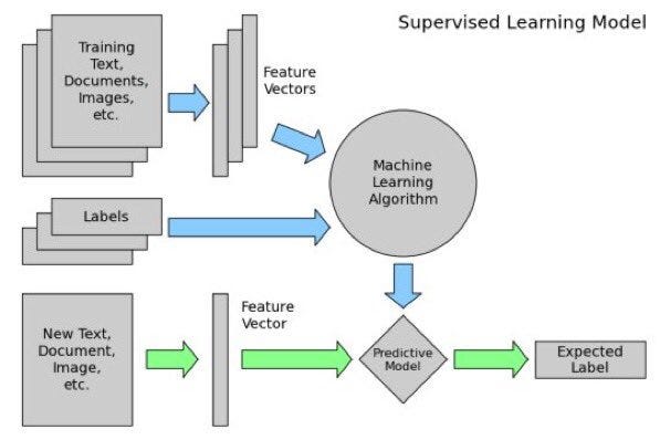 9-part Scikit-Learn #Python #MachineLearning Tutorial Series: #abdsc #BigData #DataScience