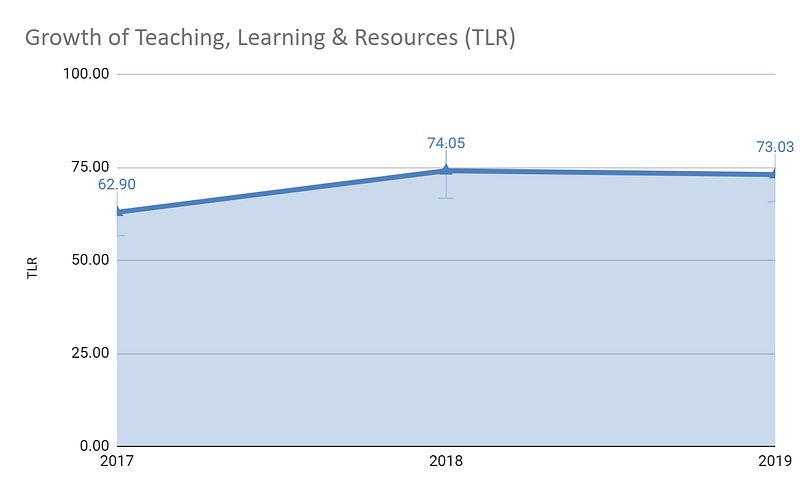 Growth-of-Teachin,-Learning-Resources-(TLR)-for-Amrita-Vishwa-Vidyapeetham-from-2017-to-2019