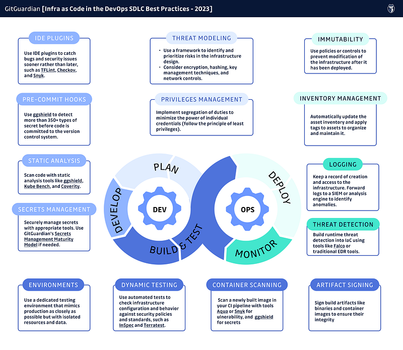 Best Practices for Securing Infrastructure as Code (IaC) in the DevOps SDLC [cheat sheet included]