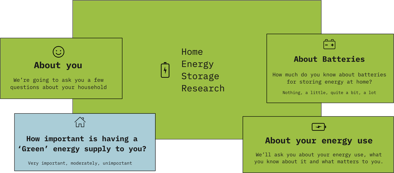 A green box with ‘home energy storage research’ as a title. 4 other boxes show research questions — ‘about you’, ‘how important is having an energy supply to you’, ‘about batteries’, ‘about your energy.’