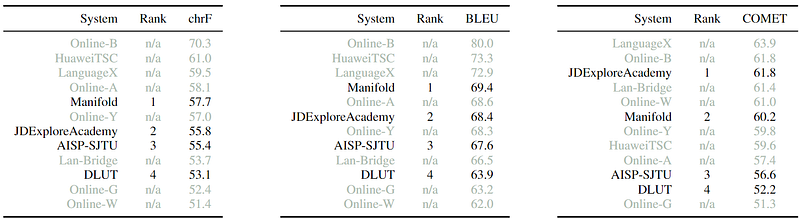 A Large-Scale Automatic Evaluation of Machine Translation