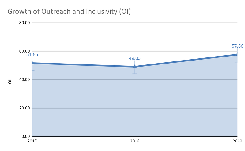 Growth of Outreach and Inclusivity (OI) for Aligarh Muslim University from 2017 to 2019