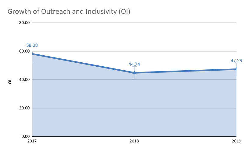 Growth-of-Outreach-and-Inclusivity-(OI)-for-Homi-Bhabha-National-Institute-from-2017-to-2019