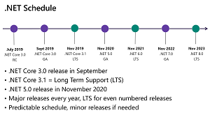 Dotnet Core