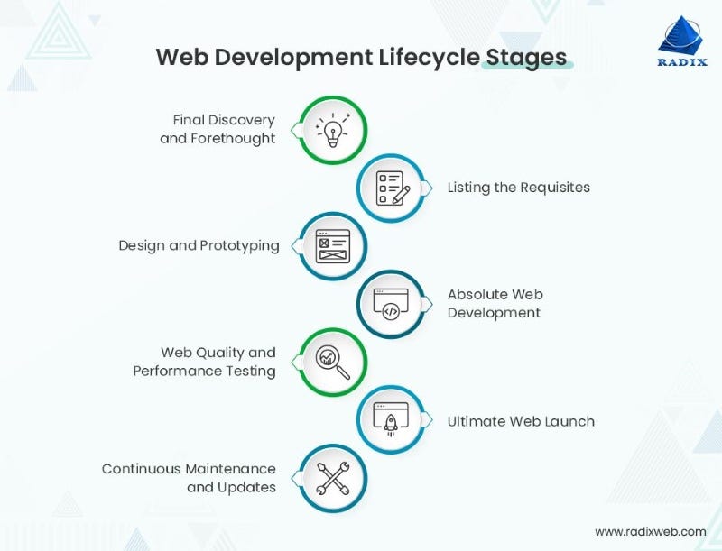 Image-represents-the-lifecycle-stages-of-web-application-development