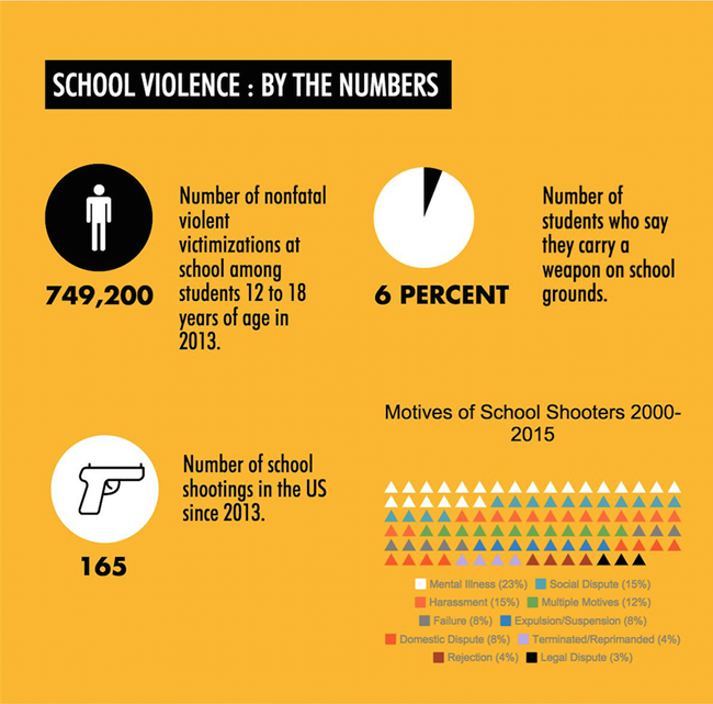 School Violence Statistics