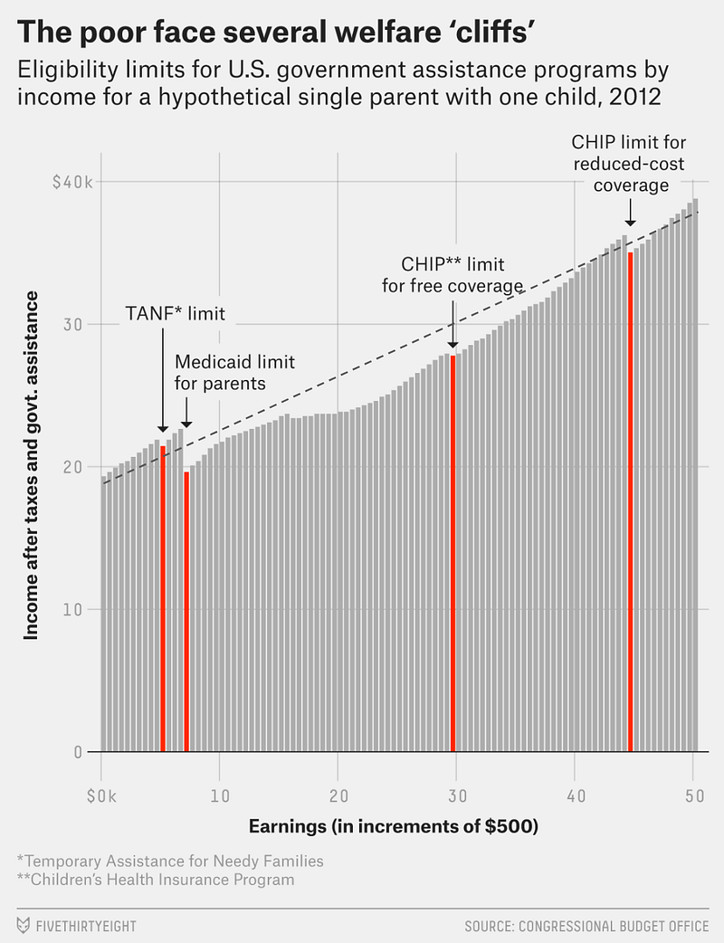 Earnings vs. after-tax after-transfer income. Source: FiveThirtyEight (line added by Max Ghenis).