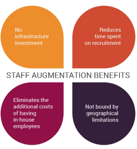 Staff Augmentation vs. Project Outsourcing vs. Managed Services: Which One is Right for You?