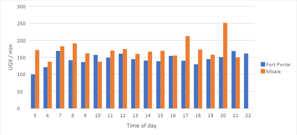 Average boda travel cost across time of day. Note the morning and evening peaks. 100 UGX / min means a 10-minute trip would cost 1,000 UGX ($0.28).
