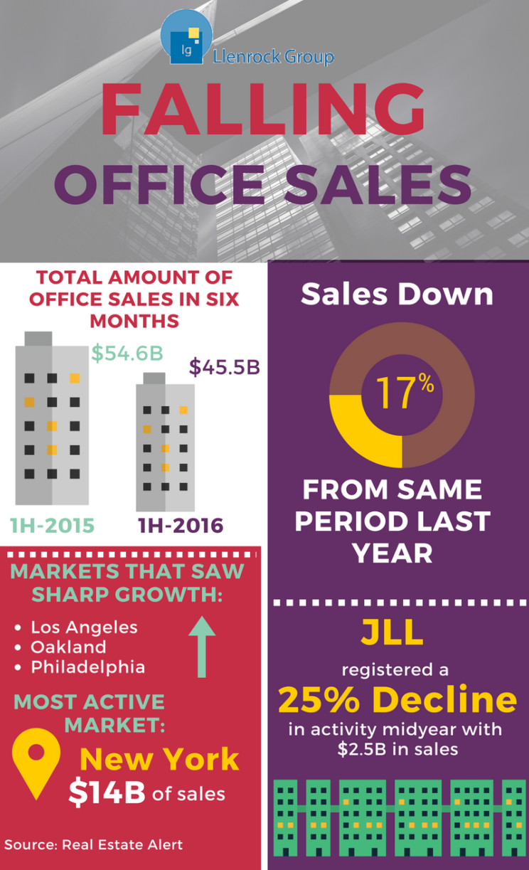 Falling office sales
