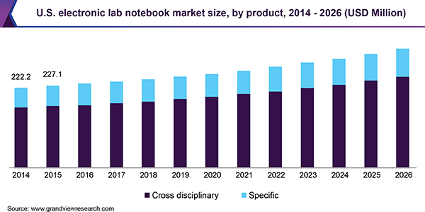 Electronic Lab Notebook Market Is Expected At A CAGR Of 4.8% 2026 | Market Research Report 