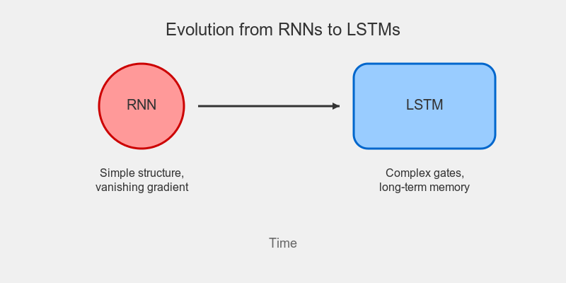 Long Short-Term Memory (LSTM) Networks: Unleashing the Power of Sequential Learning