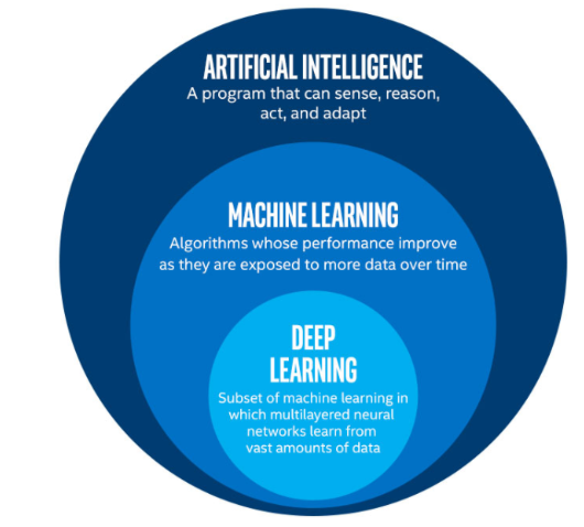 KI vs. Machine Learning vs. Deep Learning
