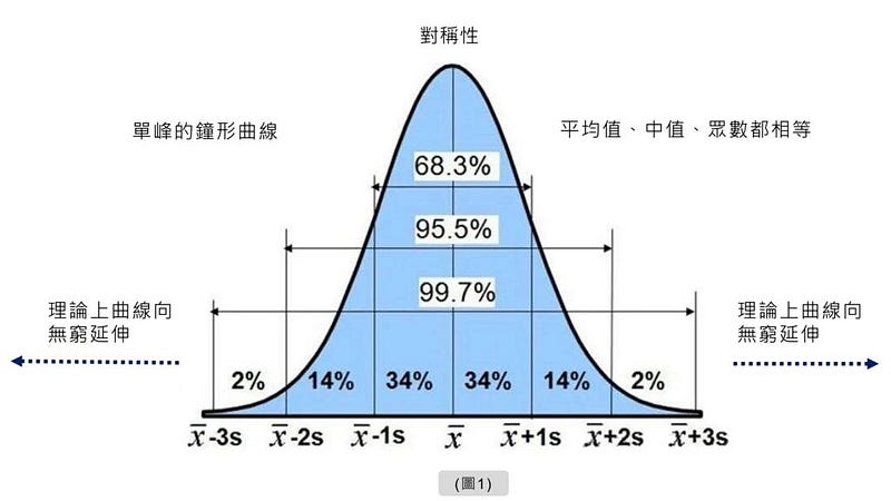 品質管理核心指標完全指南：標準差、常態分佈與 CPK 實務應用
