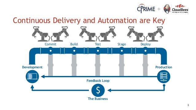 Continuous Delivery and Automation are Key