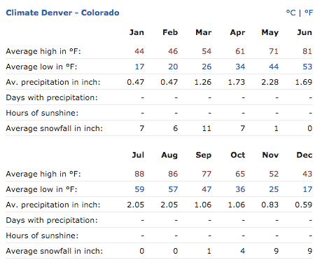 US Climate data for Denver