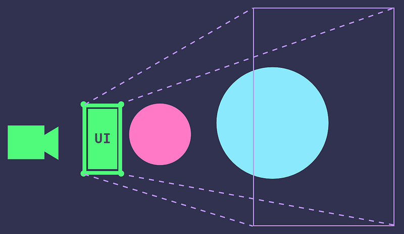 Diagram illustrating how overlay mode renders UI at the highest render queue position