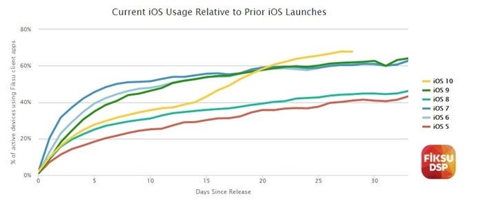 gráfico com a taxa de adoção do iOS 10