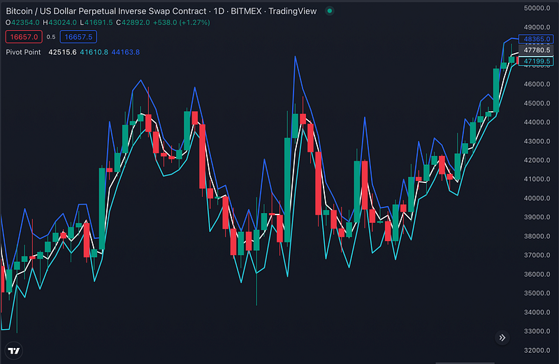 Traderlands TradingView DeMark Pivot Noktası İndikatörü