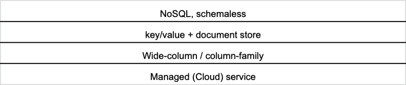 NoSQL, schemaless key/value + document store Wide-column / column-family Managed (Cloud) service