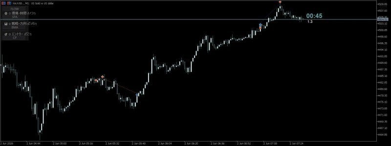 [Trading Record] XAUUSD (Gold): Risk management through buying on dips after an upward reversal and…