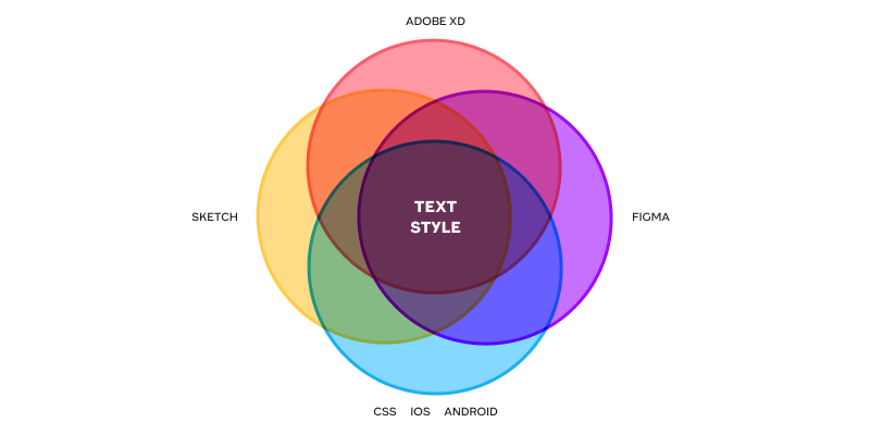 A diagram showing that there’s no perfect overlap between how text styles work in design programs and code