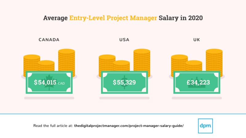 Average Entry-Level Project Manager Salary