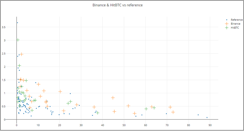 HitBTC & Binance versus referência