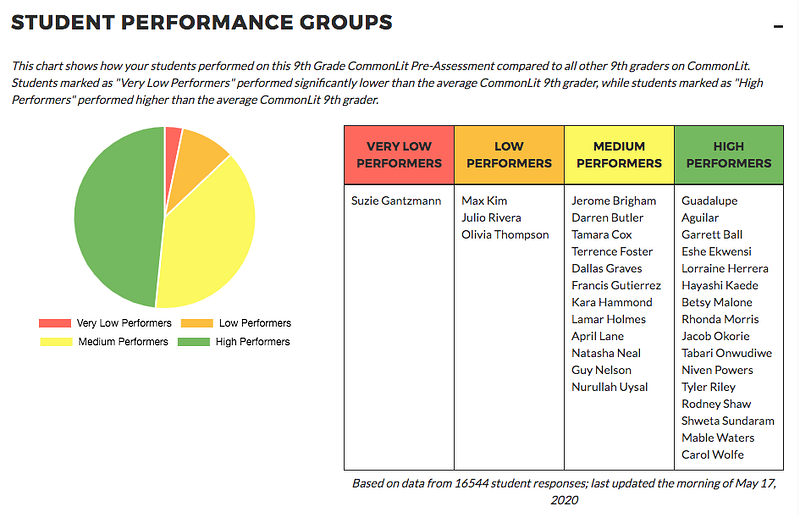 Charts showing student performance groups.