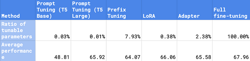 Comparison of PEFT methods (data from [1])