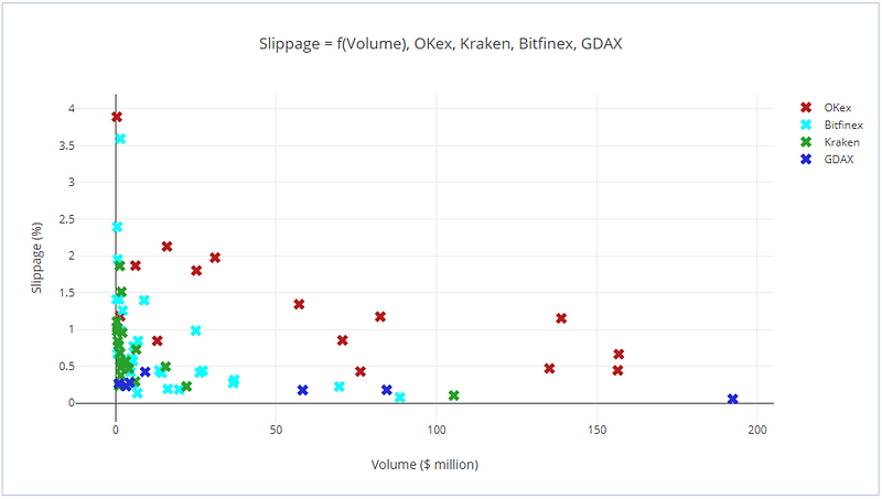 Slippage = f(Volume), OKex, Kraken, Bitfinex, GDAX