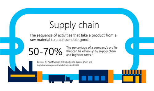 Supply Chain Management & the Internet of Things #IoT