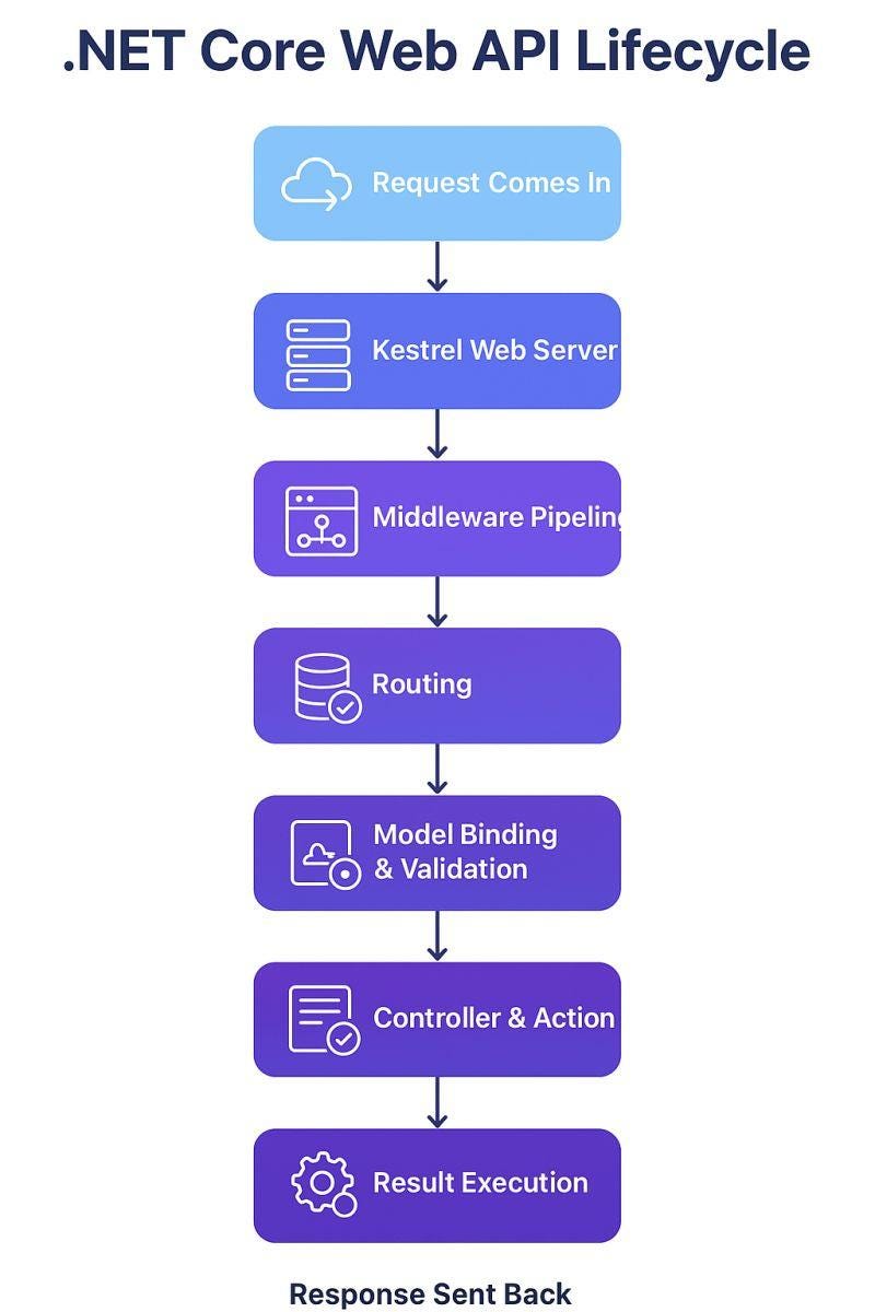 Your .NET API Isn’t Slow — You Just Don’t Know What It’s Doing