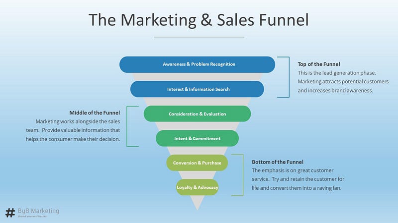 Marketing and sales funnel - BYB Marketing