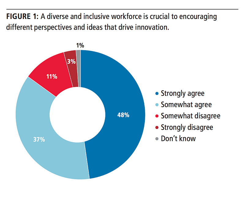 Diverse workforces are a core focus