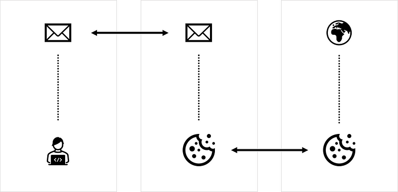 Figure 2. Data can also be matched on multiple IDs at once to eliminate the reliance on one type of identity resolution or partner