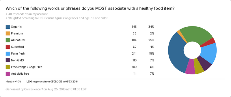 Subway Healthy Food Associations